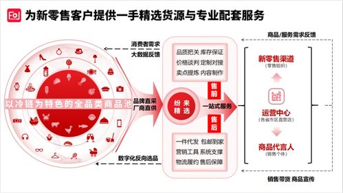 紛來戰略轉型新篇章 產品、服務、供應鏈三大支柱全面升級，強化信息咨詢核心引擎